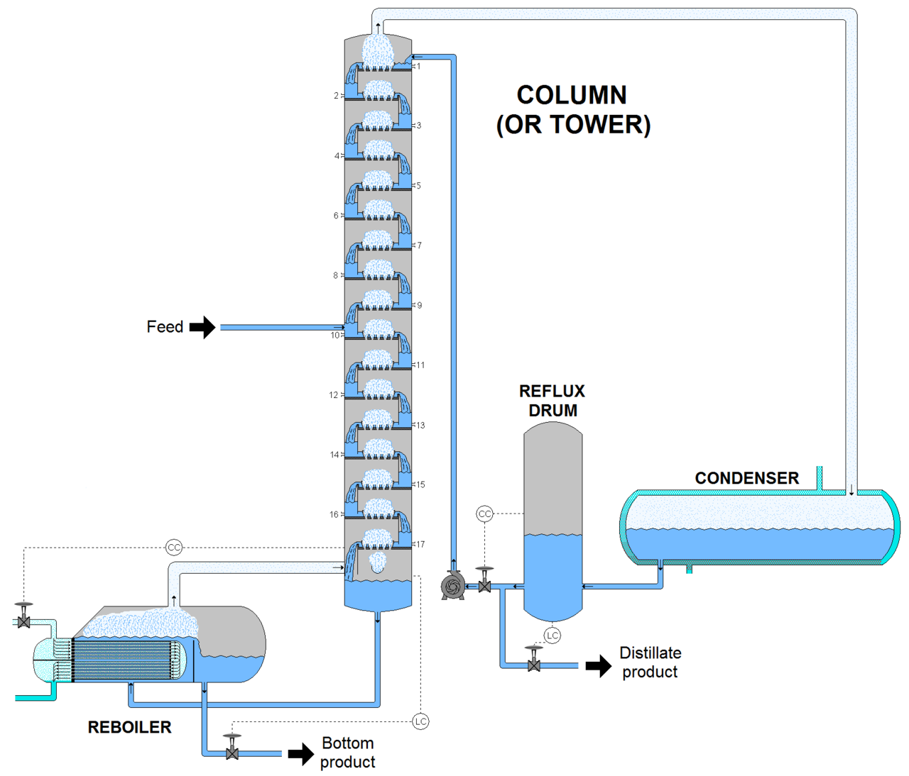 Introduction to Distillation Coloum